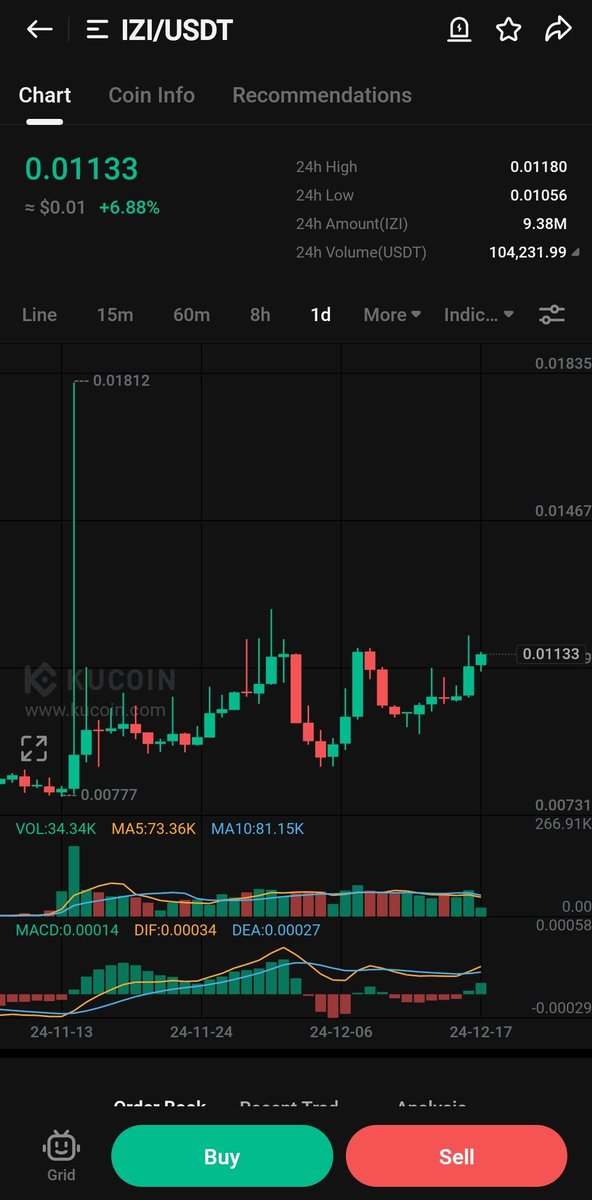 Dark_Bitcoin's tweet photo. $IZI chart is looking extremely bullish here. 

I think it will pump hard from here.

Keep close eyes on it.

$IZI 🚀🚀🚀

$btc $eth  $pen $cat $epx #holdcoin  $mgt $koma $rwa $ese $mak $hsk https://t.co/GTnlWMFAK2
