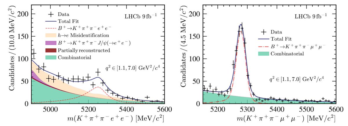 Test of lepton flavour universality with B⁺→K⁺π⁺π⁻ℓ⁺ℓ⁻decays arxiv.org/abs/2412.11645 - The ratio of branching fractions between B⁺→K⁺π⁺π⁻e⁺e⁻ and  B⁺→K⁺π⁺π⁻μ⁺μ⁻ decays  is found to be in agreement with the Standard  Model prediction.