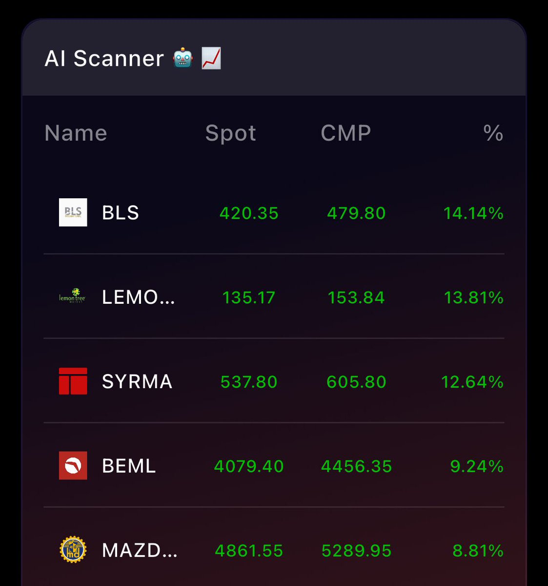Redboxapp's tweet photo. Spot the momentum with AI! 🚀
Our AI identifies stock momentum using multiple technical indicators. Check out the AI-powered insights in the image below! 📊 https://t.co/QUwZa15q1l