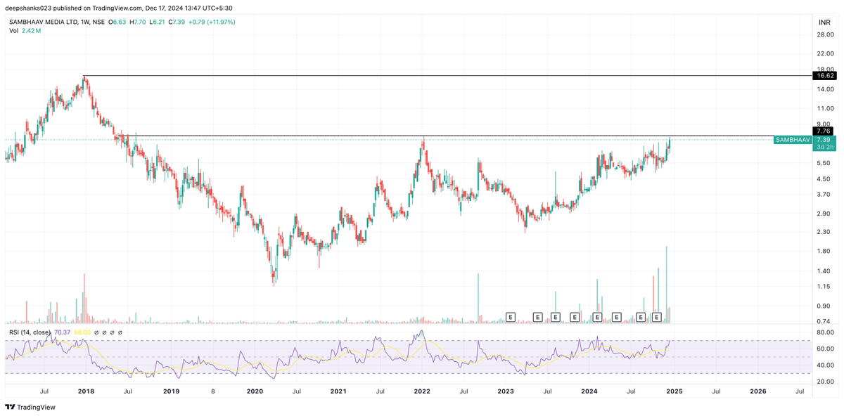 deepshanks023's tweet photo. #SAMBHAAV cmp: 7.39
- good above 8 weekly closing for a double https://t.co/AQcEsc4o6g
