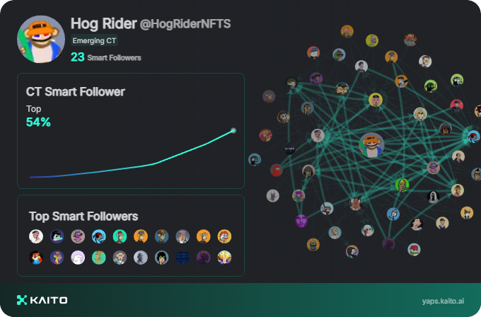 Yap early, yap only, yap often.

@_kaitoai is connecting AI, attention and capital with Yaps.

Just claimed my social card and I'm accumulating Yap points in real-time.

Claim yours 👉 yaps.kaito.ai/referral/15025…