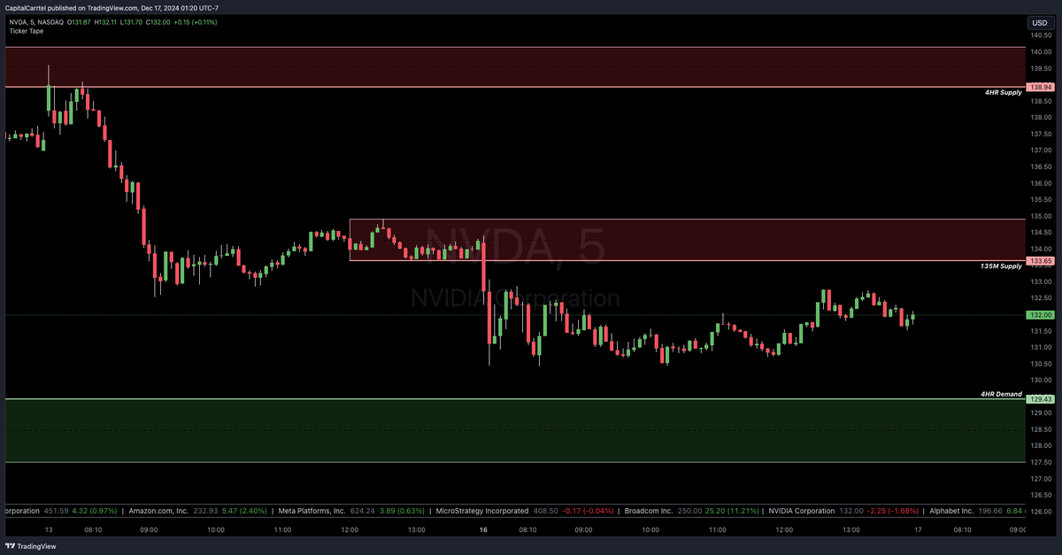 CapitalCarrtel's tweet photo. 🚨 Pre-Market Watchlist – December 17, 2024 🚨  

📌 $NVDA  
🔹 Demand: 129.43 - 127.52  
🔹 Supply: 133.65 - 134.91, 138.94 - 140.16  

📌 $MSFT  
🔹 Demand: 444.67 - 441.60, 437.29 - 436.10  
🔹 Supply: 453.30 - 457.26  

📌 $META  
🔹 Demand: 606.98 - 602.63  
🔹 Supply: 633.64 - 638.42  

🚀 Key zones identified – stay ready for potential moves!  

Get real-time buy/sell entries and exclusive daily market insights. 

Tap into our private trading community. Join the Discord now 👉 https://t.co/eb2gEB6g76

📢 Which of these stocks are you watching today? Drop it below 👇