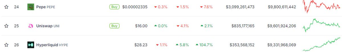 facebluf's tweet photo. Looks like $HYPE is about to flip both @Uniswap &amp; $PEPE 

Charts looking strong ngtl
- One of the smoothest up I've seen in a while
- With strong support https://t.co/Or6KtFueCy