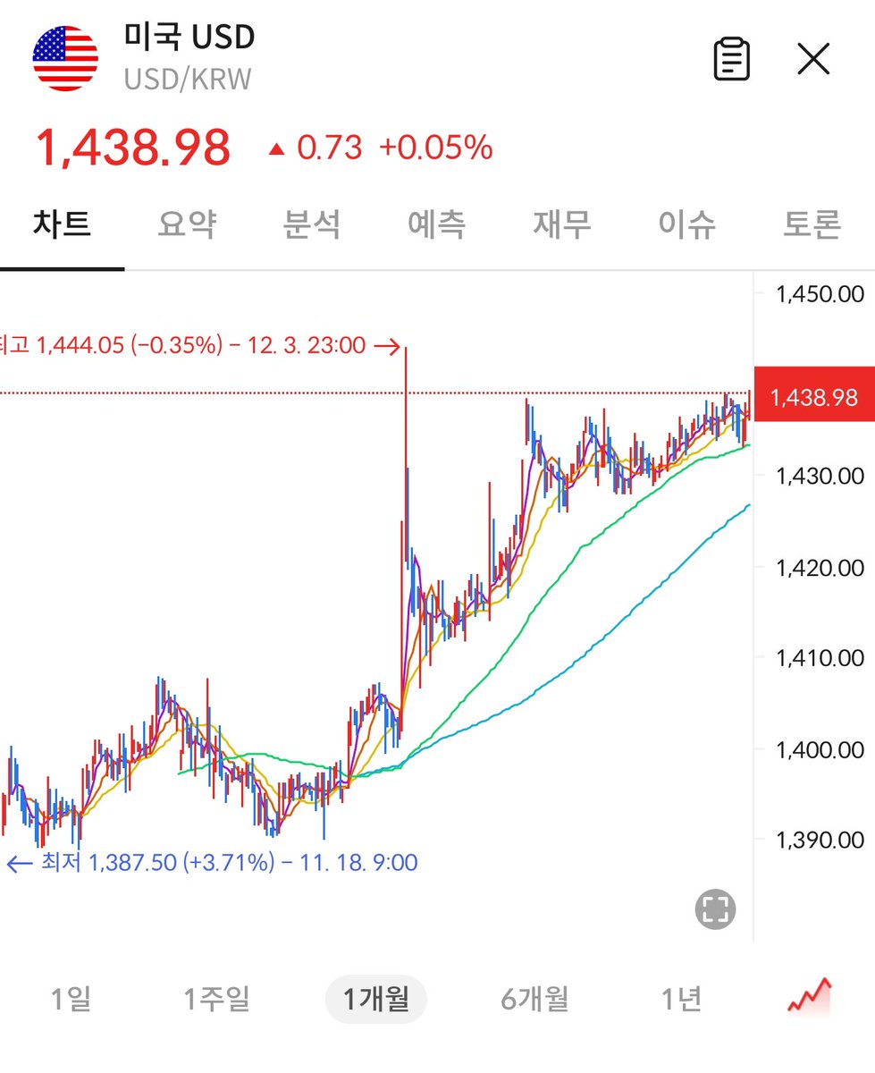 passionmaker's tweet image. 계엄때 잠시 솟구쳤던 환율이 이젠 계속해서 올라 안착하네요. 곧 전고점 이상으로 오를듯!

우리보다 안정적인 일본이 22년에 82조원 쏟아붓고 겨우 유지 했었는데… 우리는 얼마나 많은 세금을 쏟아부었을까?
