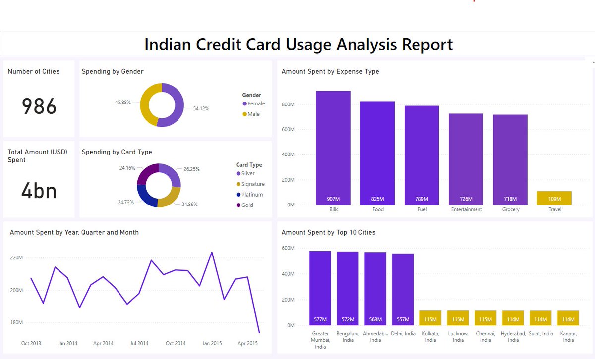 Day 5 of 7 days of #PowerBI: Visualisation of credit card usage in India. Posted this yesterday but network had other plans. <a href="/iam_Uchenna/">Splendor of SQL 🇬🇧💖</a> <a href="/MavenBI/">MavenAnalytics</a> using <a href="/PowerBI/">Microsoft PowerBI</a> and cleaned with <a href="/msexcel/">Microsoft Excel</a>