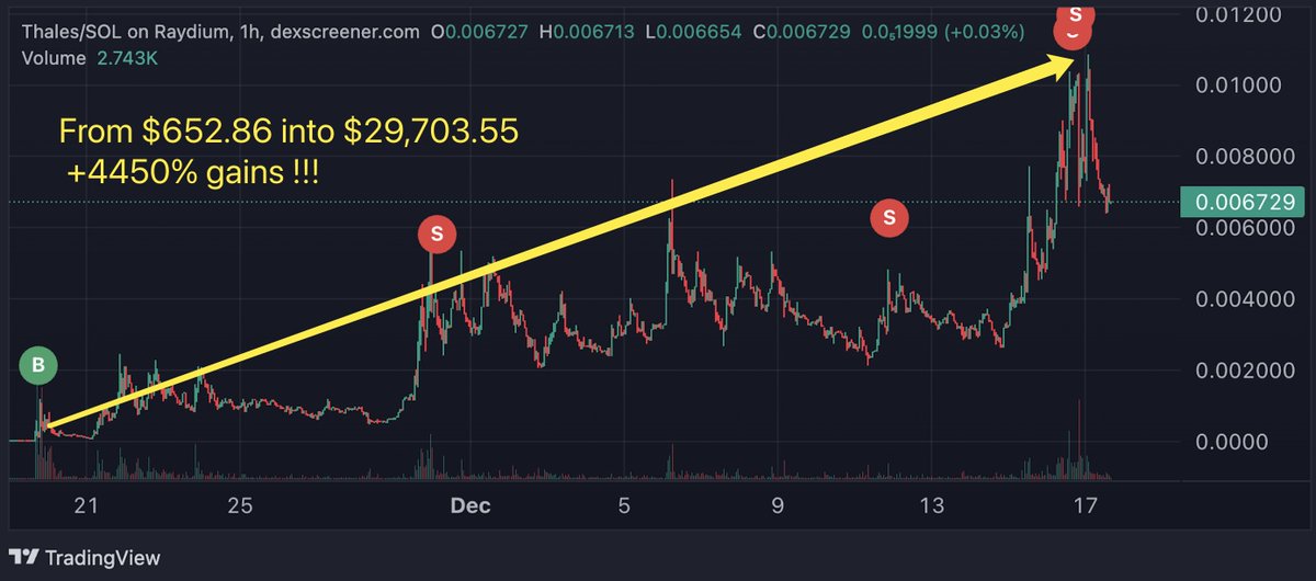 $Thales up 4450% gains already 🚀
🔗Signal Stats: t.me/tomars_scanner

$THALES
7yn2PRbB96TgcCkkMK4zD6vvMth6Co5B5Nma6XvPpump

From $652.86 into $29,703.55 📈
 A whale entred, now owns 5.61% of the total supply of $thales <a href="/thales_io/">Thales</a> 

#Solana #SmartMoney #Bot #AI #Tomarsbot