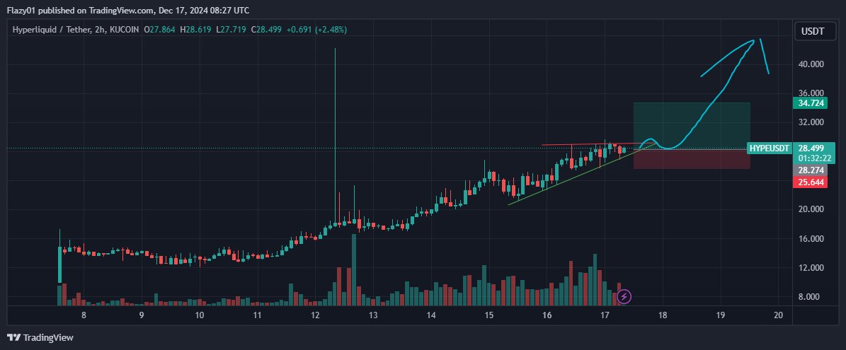 facebluf's tweet photo. Looks like $HYPE is about to flip both @Uniswap &amp; $PEPE 

Charts looking strong ngtl
- One of the smoothest up I've seen in a while
- With strong support https://t.co/Or6KtFueCy