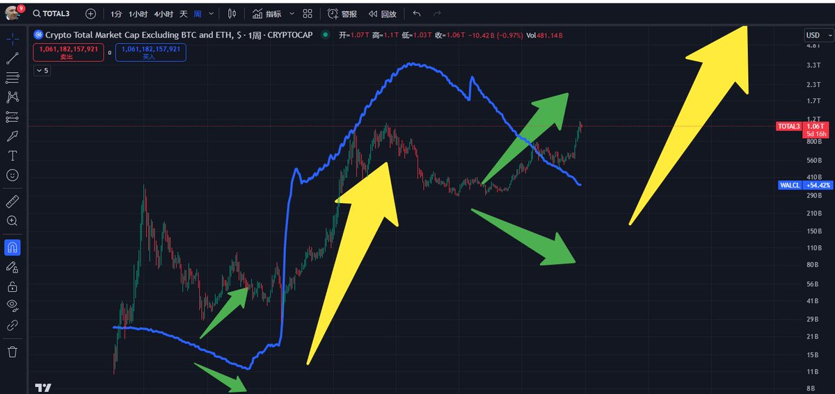 lxrcr1201's tweet image. 山寨季？山寨祭？山寨GG？
通过 #TOTAL3 与 #WALC（Weighted Average Liquidity Change）对比可以发现：

1、QT结束之前：
在图中，绿色箭头指示的小幅上涨代表了在量化紧缩（QT）结束之前的市值小幅上涨阶段。
量化紧缩政策导致市场流动性减少，市值通常不会出现大幅上涨。
2、QT结束之后：…