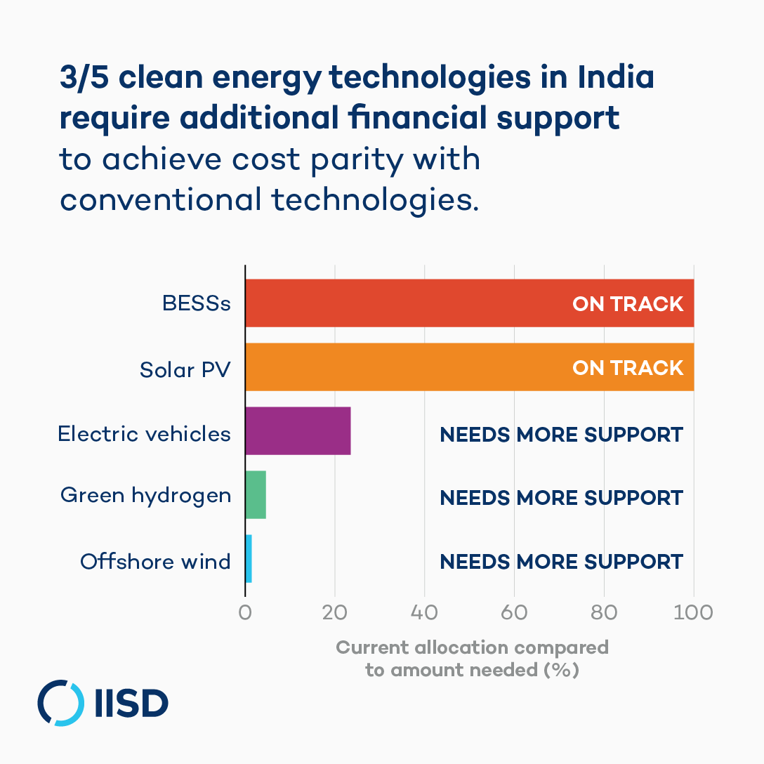 IISD_Energy's tweet image. #India is on track to meet several 2030 clean energy goals—but needs to step up support measures for some technologies to bridge the cost gap.
➡️USD 61bn for offshore wind
➡️USD 34bn for green hydrogen
➡️USD 2.3bn for electric two-wheelers

📗New report: iisd.org/publications/r…