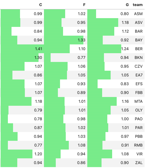 predictivehacks's tweet image. A defense factor by team and position. You multiply the expected fantasy points of the player by the corresponding factor of the opponent team #EuroleagueFantasyChallenge #EuroLeague #paobc