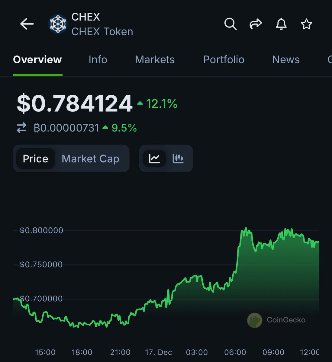 $CHEX szn. 📈 

Been one of my highest conviction RWA plays for the past 2 months, already paying off nicely (first shared at $0.21).

Based on FDV, the "Shopify of RWA" is still: 

9x away from $OM
25x away from $ONDO