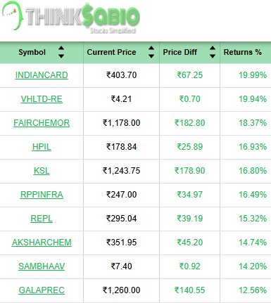 ThinksabioIndia's tweet photo. #TrendingStocks: As on 2:00 PM
Top 3 Trending Stocks: #INDIANCARD #VHLTD-RE ##FAIRCHEMOR
Please Click here Explore Our Report
https://t.co/rM2SsczwY4...
#ThinkSabioIndia #Investing #IndianStockMarketLive #StockMarketEducation #IndianStockMarket #Investments #EquityTrading https://t.co/Y0gTvg33m3