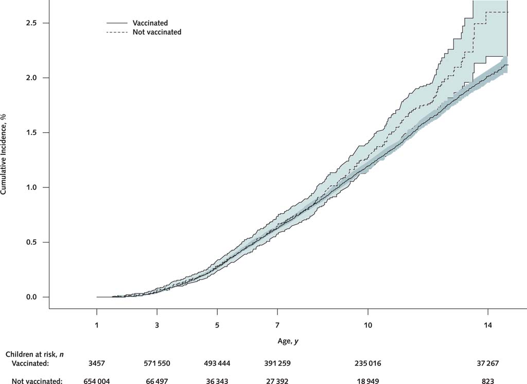 Les vaccins n'augmentent pas le risque d'#autisme.
On le sait depuis 20 ans, mais chaque nouvelle étude renforce encore un peu cette conclusion. 
Ici une étude danoise sur 650000 enfants suivis 14 ans:
acpjournals.org/doi/full/10.73…