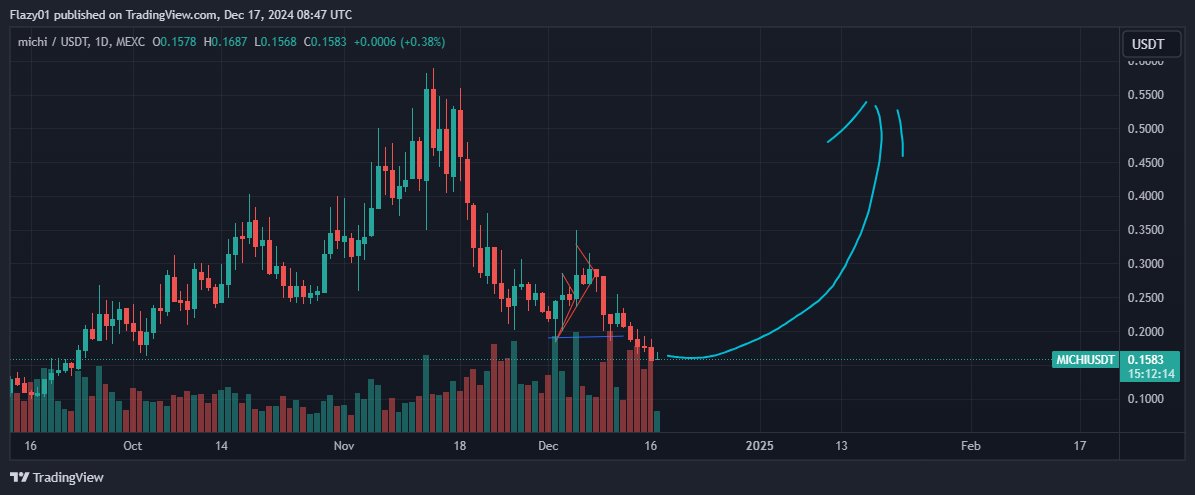 facebluf's tweet photo. Seeing how cheap $Michi is right now 

Make me feel like a criminal buying this low

Accumlation stage is hitting hard 10-20x vision https://t.co/ML3ga6lRfl