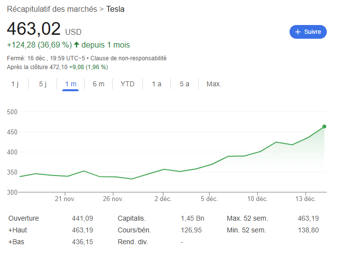 Des groupes à plus de 1.000 milliards de dollars de valorisation qui prennent encore 40-50% -soit plus d'un LVMH (330 milliards)- en un mois ! 🧐🚀