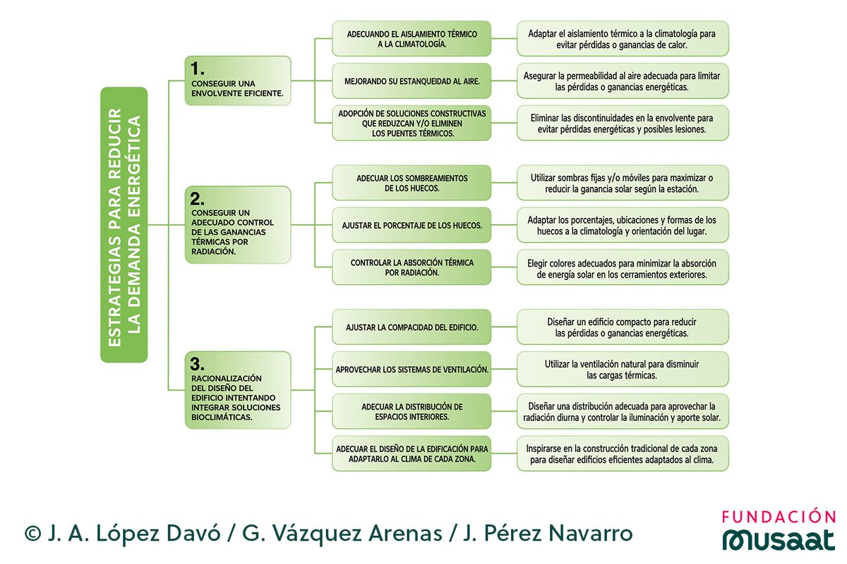 ➡️Resumimos las estrategias para reducir la demanda energética en edificación en este esquema, incluido en nuestra publicación 📗 'Mejora de la eficiencia energética de la envolvente y renovación de las instalaciones térmicas'.

fundacionmusaat.musaat.es/static/ebooks/…