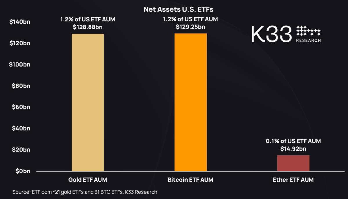 gm!

U.S. Bitcoin ETFs flipped U.S. gold ETFs AUM yesterday.