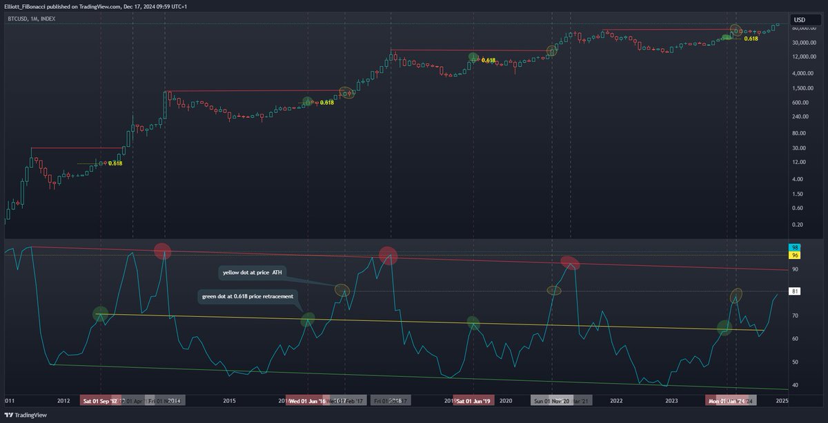 ewfib's tweet photo. When in doubt zoom out 
Let´s see if/when Bitcoin reaches the red line on the 1M RSI
Same idea as in the linked $BTC tweet from a year ago
Or is this time different? 
Will it under or overshoot the red line? https://t.co/TEZy0VyNQU