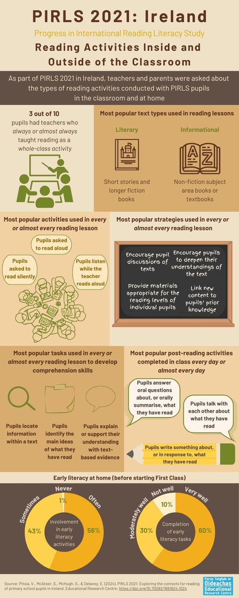 ERC_irl's tweet image. 🚨 Check out 2 more infographics from our #PIRLS2021 report:

📘Reading Activities Inside &amp;amp; Outside of the Classroom
📊Low, Medium, &amp;amp; High Achievers in Reading

Infographics: erc.ie/studies/pirls-…
Full report: doi.org/10.70092/16918…

#ReadingActivities #AchievementGroups
