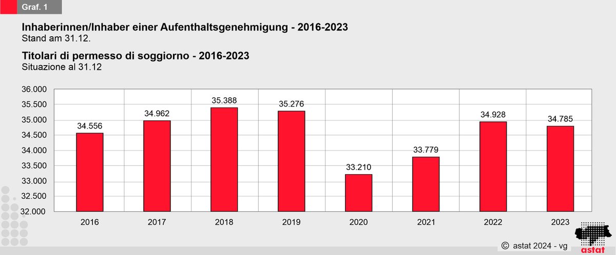 astat_de's tweet photo. ✅In #Südtirol erteilte #Aufenthaltsgenehmigungen 2023
👉34.785 Personen sind Inhaber einer gültigen Aufenthaltsgenehmigung
👉2.953 neue Genehmigungen
🔎Mehr dazu: https://t.co/oNJtlxbe75
#astat #statistik #italien #bevölkerung
#asien #amerika #aufenthaltsgenehmigung #suedtirol https://t.co/IR9lXzEfeo