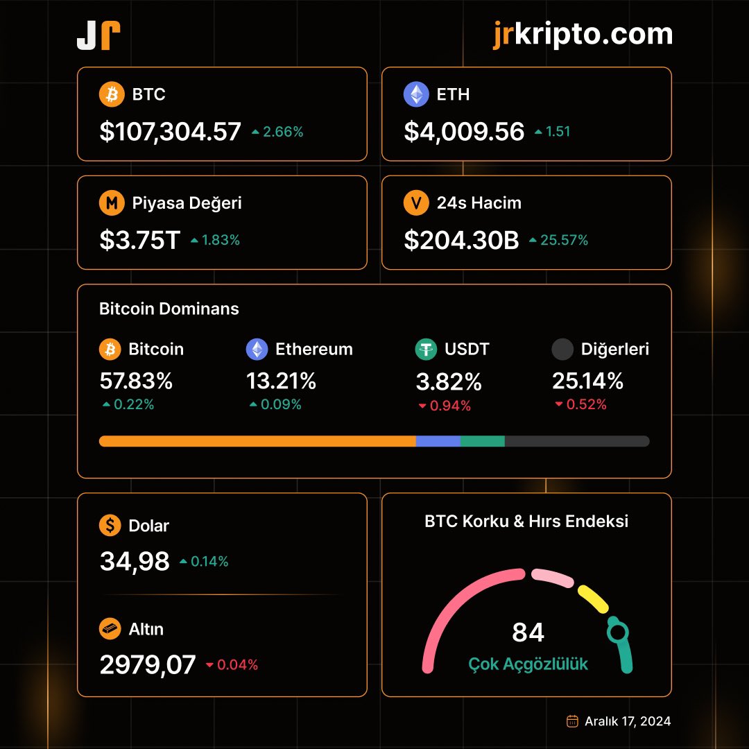 JrKripto_com's tweet photo. Güncel Piyasa Verileri

🟢 Bitcoin #BTC : 107.304$ 
👉 BTC Dominans : %57.83

🟢 Ethereum #ETH : 4.009$ 
👉 ETH Dominans : %13.21

💰 Toplam Piyasa Değeri : 3.75T $
💸 24s Toplam Hacim : 203.3B $

⚠️ BTC Korku ve Hırs Endeksi:
84 (Aşırı Açgözlülük)

💲USD/TRY : 34.98 https://t.co/FHRkYBoxnF