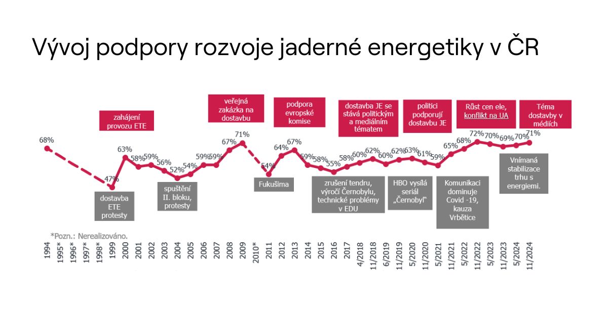 Daniel Beneš (@daniel_benes) on Twitter photo Jaderná energie má v Česku dlouhodobě vysokou podporu.
Potvrzuje to i aktuální průzkum agentury IBRS:
➡️ 71 % populace podporuje rozvoj jaderné energetiky v Česku.
➡️ Více než polovina respondentů vnímá kombinaci jádra a obnovitelných zdrojů jako nejvhodnější energetický mix pro Jaderná energie má v Česku dlouhodobě vysokou podporu.
Potvrzuje to i aktuální průzkum agentury IBRS:
➡️ 71 % populace podporuje rozvoj jaderné energetiky v Česku.
➡️ Více než polovina respondentů vnímá kombinaci jádra a obnovitelných zdrojů jako nejvhodnější energetický mix pro