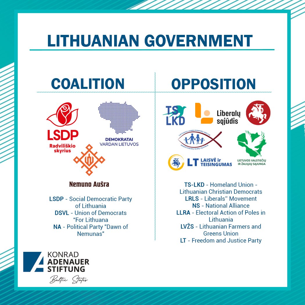KAS_Baltic's tweet photo. 🇱🇹After the parliamentary elections in Lithuania on October 13, forming a stable governing coalition turned out to be challenging. 

🔗You can read the new country report about the new government in Lithuania here: https://t.co/CtTWtA1OL2 https://t.co/FgNJxbNiA8