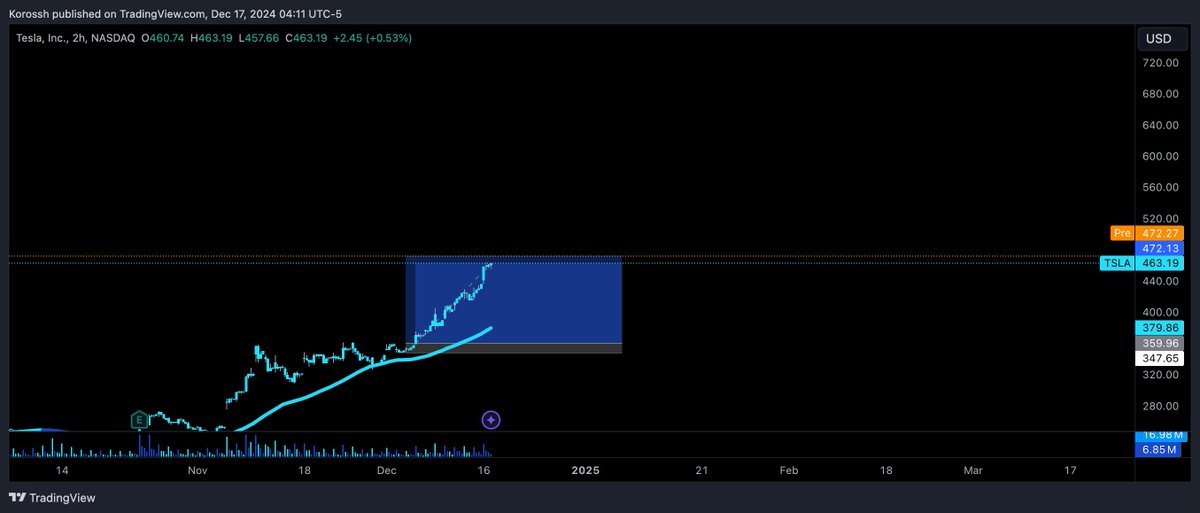 KKorossh's tweet photo. From knowing nothing about trading to riding the waves of price across every asset class @kazonomics life changing stuff on and off the chart. ๐ง ๐ ๐ #Trading #Mentor #Kazonomics $tsla $qqq $crypto #winterknights
Another 9r's in the books https://t.co/HLZRPVEkmd