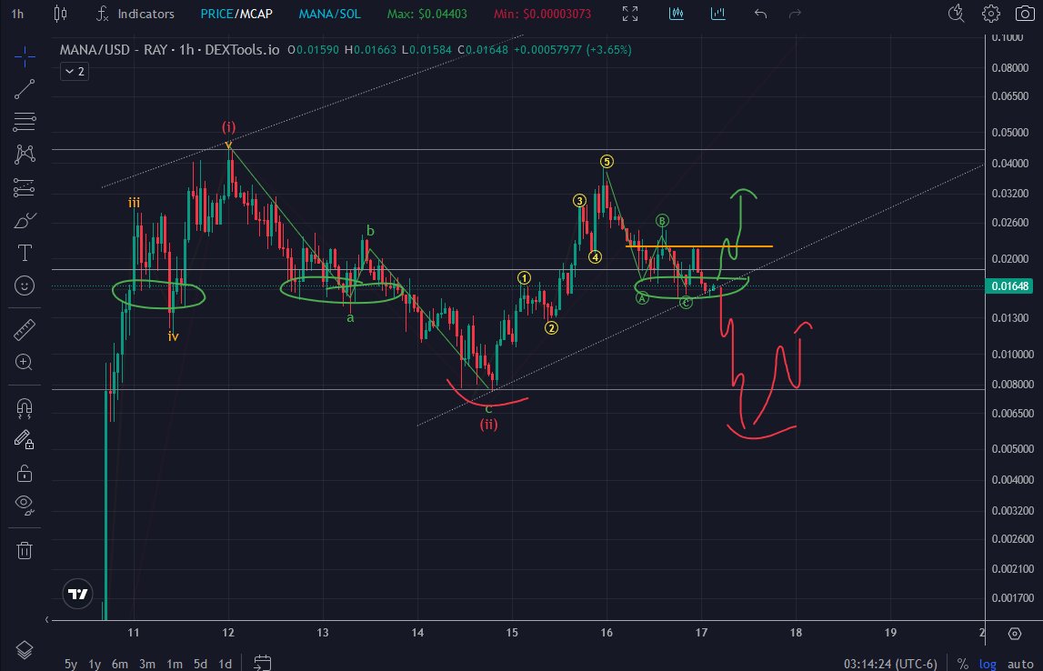 dtradess's tweet photo. $mana I can't decide if its bottoming here or if it goes for the neck first. A move back up to .021 might be telling https://t.co/7Eec9TUQfs