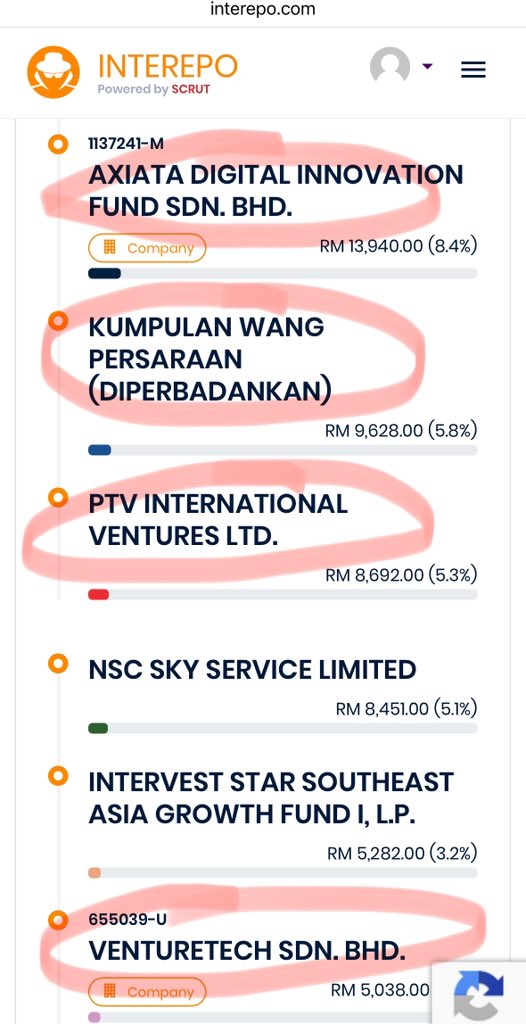 Alturkistiano's tweet photo. AERODYNE - SYARIKAT YANG NAK BUAT KERETA TERBANG NEGARA KINI RUGI TERKUMPUL LEBIH RM100 JUTA!! DANA PELABURAN KWAP DALAM BAHAYA??

Aerodyne dikenali sebagai syarikat yang nak buat kereta terbang pertama Malaysia. Malangnya sehingga hari ini tidak keluar lagi. Apa nama dia? Vector kan? Air mobility katanya, bukan kereta terbang. Ramai bertanya, bila nak siap itu sahaja orang tanya. Dah dapat geran MIGHT RM20 juta kan, takkan tak boleh siapkan lagi?

Aerodyne ni idola anak muda, idola startup, dan idola sahabat aku, anak Felda generasi ke-3 Nik Izwan Kamel. Walaupun menjadi idola, aku risau apabila melihat kerugian terkumpul yang telah mencecah RM100 juta (hasil semakan di https://t.co/OobQzoTvar), tahun lalu juga makin rugi, ditambah dengan kedengaran isu tak bayar gaji, walaupun aku tak percaya, mana mungkin kan?

Kerisauan aku adalah kerana terdapat duit rakyat di dalam Aerodyne ini. Kalau duit VCPE luar negara, lantaklah. Tapi sebab ada duit KWAP, Petronas Venture, dan VentureTech (Might), semua itu asas dan asalnya duit rakyat. 

Yelah, KWAP tu duit pencen orang, Petronas tu milik rakyat Malaysia, Venturetech tu milik kerajaan, dan Axiata tu asalnya TM, pemegang saham majoriti dia adalah Khazanah dan PNB kalau tak silap. Aku taknaklah tengok ada lagi satu Fashion Valet.

Tapi, apabila bos Aerodyne berbunyi nak pertahankan Fashion Valet, memang betul-betul bagi aku “red flag”. Kenapa dia nak berbunyi kalau dia bersih, cekap dan amanah. Asalnya aku berbangga dengan dia ni.

Yelah, asalnya bankrap, kini tinggal di kondominium bersebelahan Menara Tabung Haji, dulu “mengemis” cari kerja, kini memandu BMW i8, jadi pengarah di Bank Negara lagi. Mantap tak? Mana tak ramai mengidolakan.

Lagi menambah bendera merah aku adalah, tiada teknologi yang dihasilkan Aerodyne. Kalau setakat servis dron buat pemetaan (mapping), pemeriksaan (inspection), pengukuran (survey) , dan pengawasan (surveillance), sesiapa ada dron pun dah boleh buat hari ini. Tak ekslusif dan tak hebat pun. 

Jadi, Aerodyne sepatutnya telah membina teknologi yang mana ia boleh dijual dan digunapakai oleh sesiapa sahaja. Malangnya, aku belum nampak lagi hasilnya. Mungkin kerana Kamarul graduan akaun, bukan budak sains, kejuruteraan, teknologi, dan perisian.  

Aku harap Aerdodyne cepat-cepat IPO, supaya pemilik saham boleh ditukar ganti, dana-dana asal kerajaan boleh “cashout” dan diselamatkan. Biarlah peminat-peminat Aerodyne beli saham dia. Minda CEO boleh beli, Mat Jilat boleh beli, Radzi Tajuddin boleh beli. 

Lepas tu kalau nak melingkup pun, takpalah..

Kan?

;)