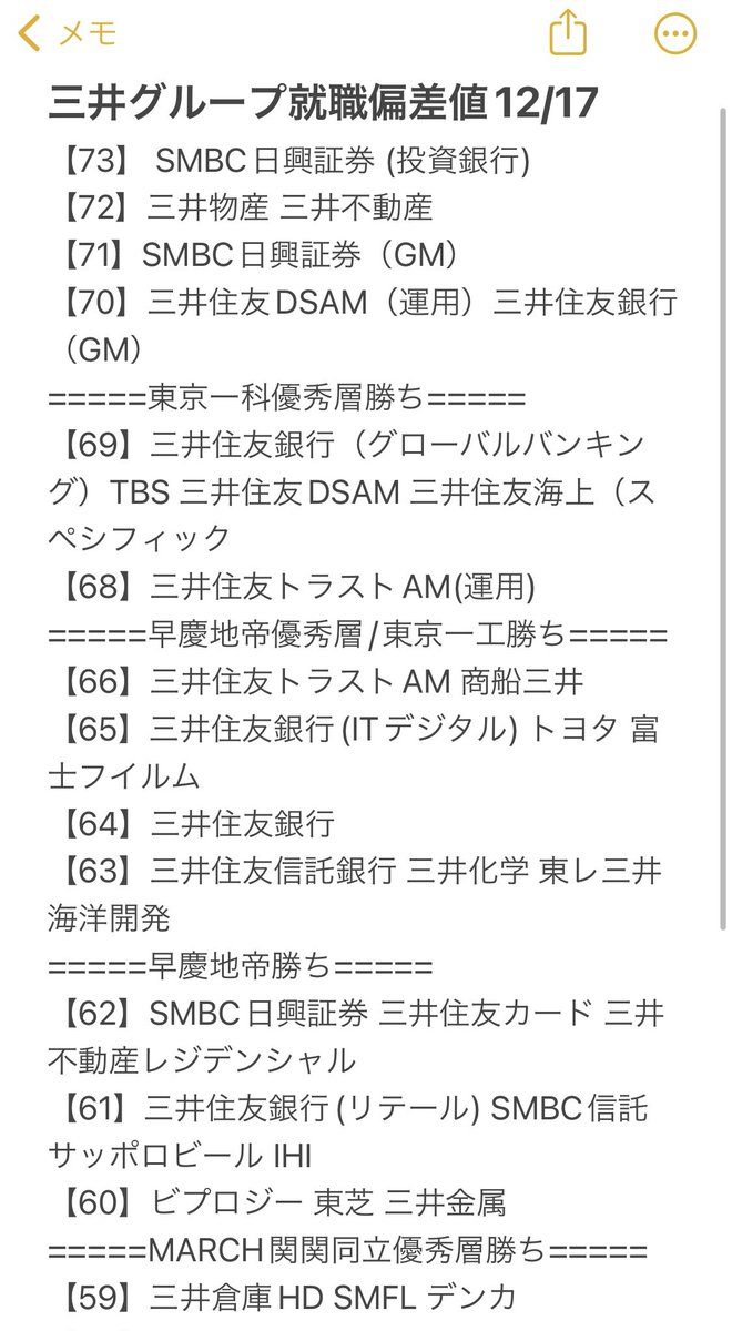 三井グループ就職偏差値】12/17時点 73 日興証券 (IBD) 72三井物産 三井不 69 TBS 三井住友DSAM 66 三井住友TAM  商船三井 65トヨタ 富士フイルム 64 三井住友銀行 63 三井住友信託 三住海上 三井化学 東レ 三井海洋 62 日興証券 三井住友カード 三井不レジ  61 SMBC信託 ...