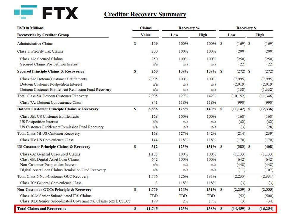 LeviCryptoGuy's tweet photo. 🚨 BREAKING NEWS 🚨

FTX TO START INITIAL DISTRIBUTION 
OF $12 BILLION IN STABLECOINS 
IN Q1 2025.

This could lead to $XRP seeing a massive pump real soon✌️ https://t.co/QrFzQXJtuk
