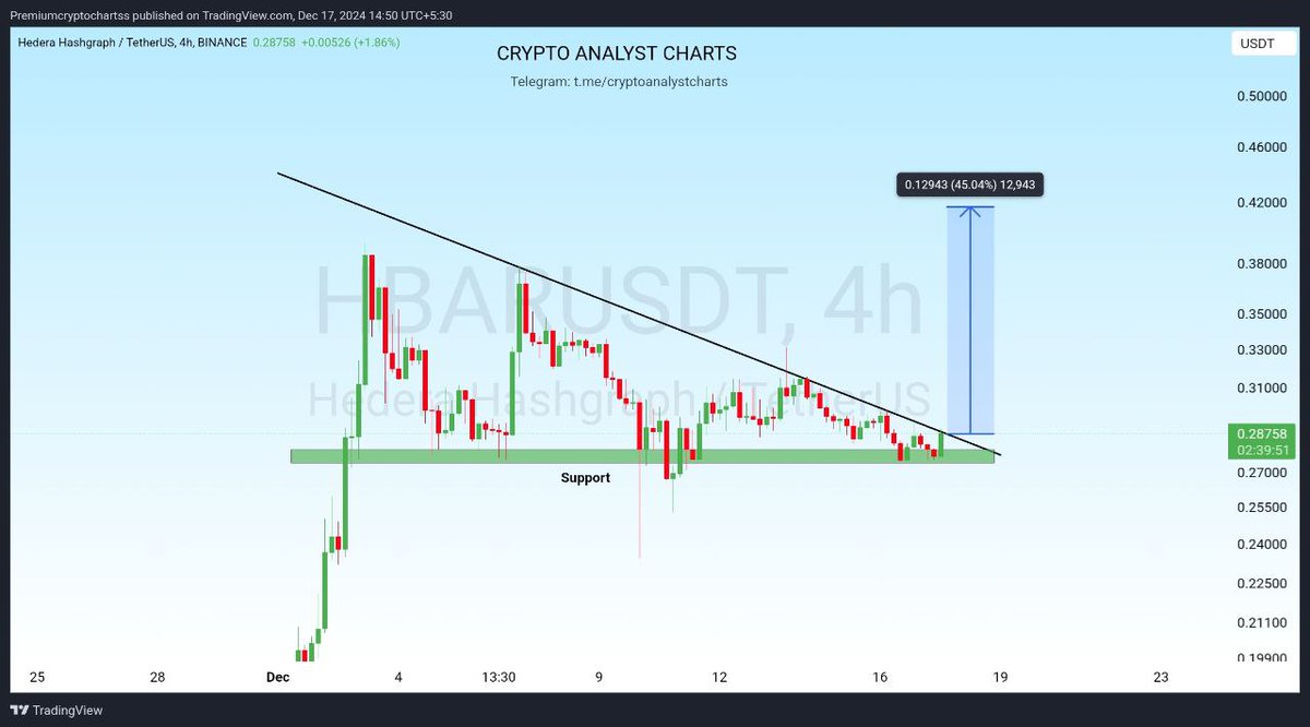 cryptoanalyst81's tweet photo. #HBAR Ready for Next Ride🚀
$BTC $ETH $FTT $VANA $PIVX $EIGEN $USUAL $WRX $FUN $APT $RONIN $XRP $CTXC $COW $AVA $SLF $XLM $ACA $COS $CETUS $ACT $RAY $ME $UTK $BLZ $ENS #BTC #ME #FTT #ETH #VANA #PVIX #EIGEN #USUAL #WRX #FUN #APT #XRP #COW #CTXC #AVA #SLF #ADX #ACA #COS #CETUS #Bitcoin #SOL #RAY #XLM