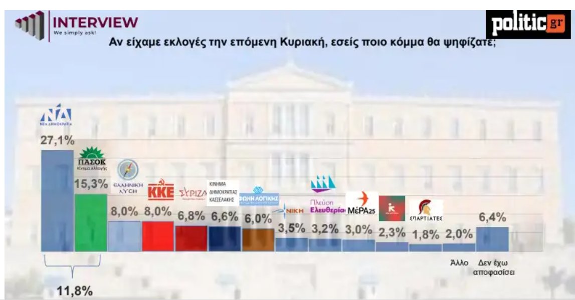 Γαβριλο, Κασσιματη, Κοκκαλη : Αν μεινατε στο "μορφωμα" με σκέψη τις έδρες σας στο μέλλον ρίξτε μια ματια στην ταση που δείχνουν οι δημοσκοπησεις. Περασε η ωρα ειναι ήδη αργα. ⏱️⏱️⏱️ τικ τοκ  τικ τοκ