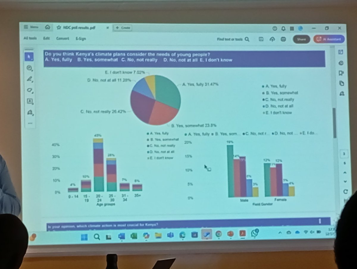 Survey results reveals 31.47% of young people believe the plans fully consider youth needs, while 23.8% say somewhat. However, 26.42% feel the plans don't really address their needs, and 11.28% think they don't at all. 7.02% remain unsure.

#NDCYouthKe  #YouthClimateFinancing