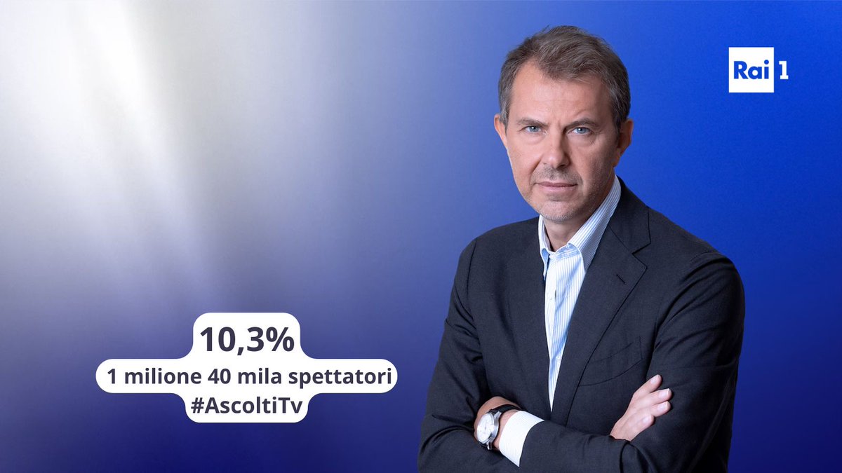 Oltre 1 milione di spettatori, pari al 10,3% di share, per la prima parte di #XXISecolo in seconda serata su <a href="/RaiUno/">Rai1</a>. 
#AscoltiTv