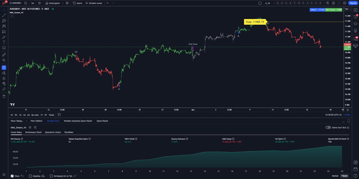 levent_elektro's tweet image. Bir örnekleme daha bırakalım, uğraşınca bir şeyler çıkıyor, daha iyisini yapabilirsiniz.
#HDA_Sistem_V2 #PineScript #Algo #Viop