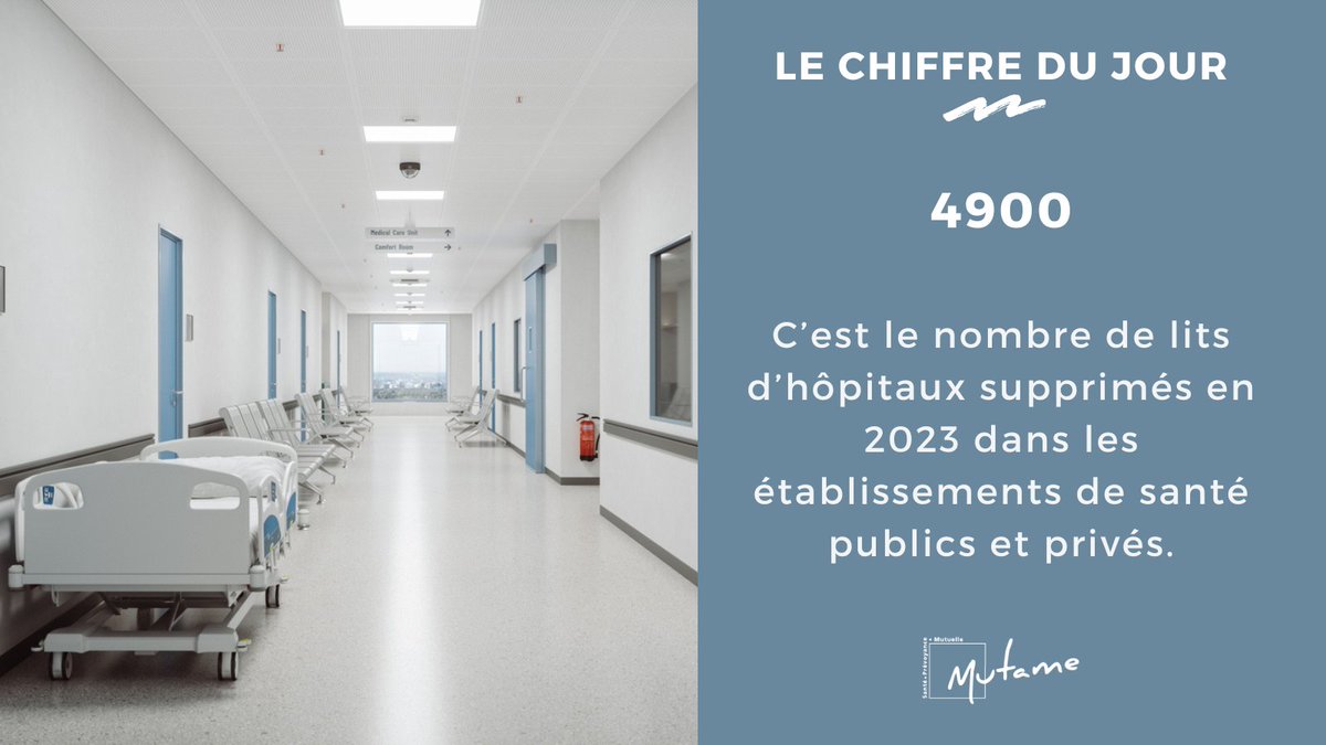 Selon la Drees, 4 900 lits d'#hôpitaux ont été supprimés en 2023 dans les #établissementsdesanté publics et privés. #hospitalisations cutt.ly/7eCS0wKp