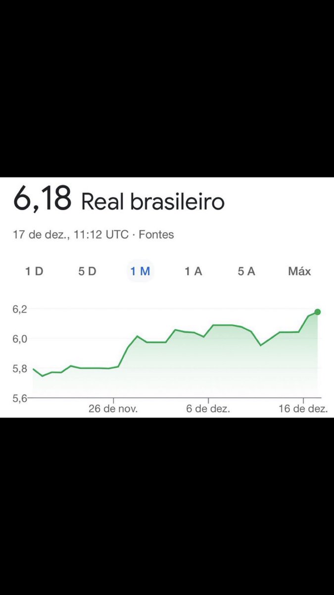 AlmirFornari's tweet photo. Da Silva destrói oficialmente a economia do Brasil e o dólar atinge a marca recorde de US$ 6,18 reais. O maior valor da história do país. Lula conseguiu a maior desvalorização da moeda. 🇧🇷 Socialismo é uma merda!! 

#ForaLula https://t.co/pgDJhtveyG