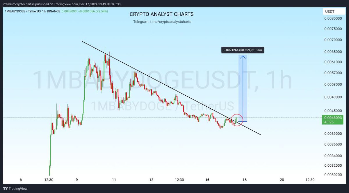 cryptoanalyst81's tweet photo. #1MBANYDOGE Breakout Alert🚀
$BTC $ETH $FTT $VANA $PIVX $EIGEN $USUAL $WRX $FUN $APT $RONIN $XRP $CTXC $COW $AVA $SLF $XLM $ACA $COS $CETUS $ACT $RAY $ME $UTK $BLZ $ENS #BTC #ME #FTT #ETH #VANA #PVIX #EIGEN #USUAL #WRX #FUN #APT #XRP #COW #CTXC #AVA #SLF #ADX #ACA #COS #CETUS #Bitcoin #SOL #RAY #XLM