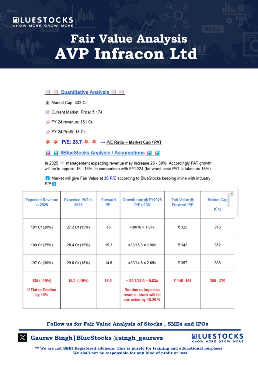 singh_gauravs's tweet photo. ๐ข๐ข AVP INFRACON LTD. ๐ข๐ข #AVPInfra
H1 Result - Excellent
Fair Value for AVP Infracon Ltd - FY24 -25
Target Price -- โน 320 - 350 ( 2x from CMP )
Follow me for Fair Value Analysis of #SMEs #Stocks #IPO
Will Post FVs - #Nisus #TTC #IGIIL #ETML #HAMPS #Mobiwik nd mnay more