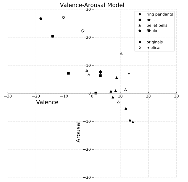 Together with Beate-Maria Pomberger and Jörg Mühlhans,@MarkusForamitti  explored how we perceive historical auditory stimuli. The sounds of excavated and replicated historical idiophones revealed striking differences in their psychoacoustic properties.👂🔍jma.vlg.oeaw.ac.at/index.php/jma/…