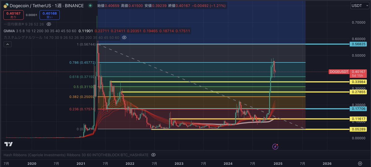 $DOGE 週足

久しぶりに大局チャートをチェックしています。

最高値0.57ドルを目前にしてフィボナッチが効いている0.46ドルで抵抗を受けていますが、0.3ドルを割らない限りは上昇目線です。

そして最高値を抜ければ0.9ドルないし1.4ドルが目標となります。

短期トレードを繰り返していきます。