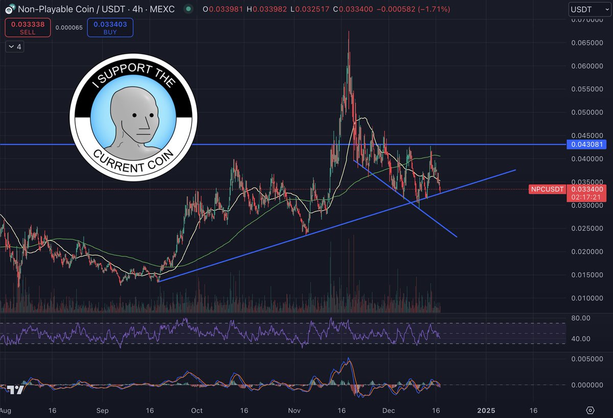 🚨 $NPC on support line!

<a href="/NonPlayableCoin/">NPC</a> got rejected again at $0.043 but now at support line again...

Can we go higher now or again or break down to $0.030 levels 👀

#NPC #memecoin