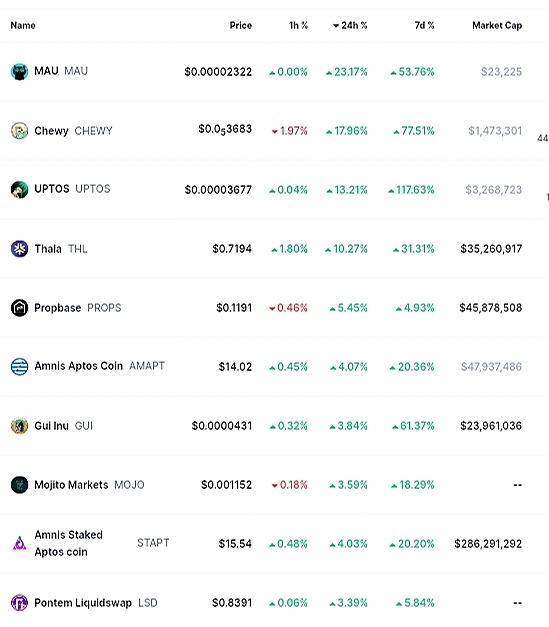 mycoinecho's tweet photo. 🚨 TOP 10 #Aptos Ecosystem Tokens In The Last 24 hours  🔥 🚀

#MAU  23.17% 
#CHEWY  17.96% 
#UPTOS  13.21% 
#THL  10.27% 
#PROPS  5.45% 
#AMAPT  4.07% 
#GUI  3.84% 
#MOJO   3.59% 
#STAPT  4.03%
#LSD 3.39%

Source: #CoinMarketCap https://t.co/TF55jTmFbS