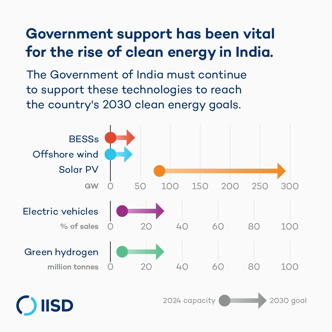 India is ramping up clean energy to 📈 energy independence, security, &amp; access while 📉 air pollution &amp; greenhouse gas emissions.
 
Our 🆕 report with <a href="/CSTEP_India/">CSTEP</a> shows how 🇮🇳 can stay on track to reach its goals. 
Learn more: iisd.org/publications/r…