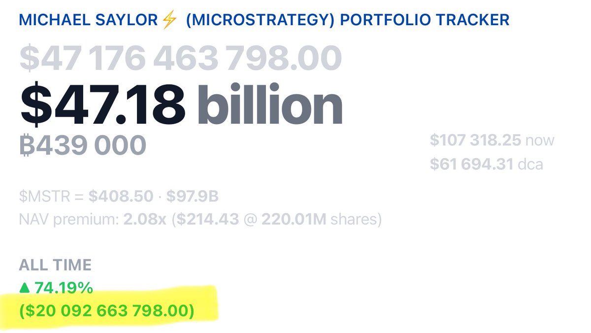 JUST IN: MicroStrategy surpasses $20 billion in profits on their #Bitcoin holdings 🤯