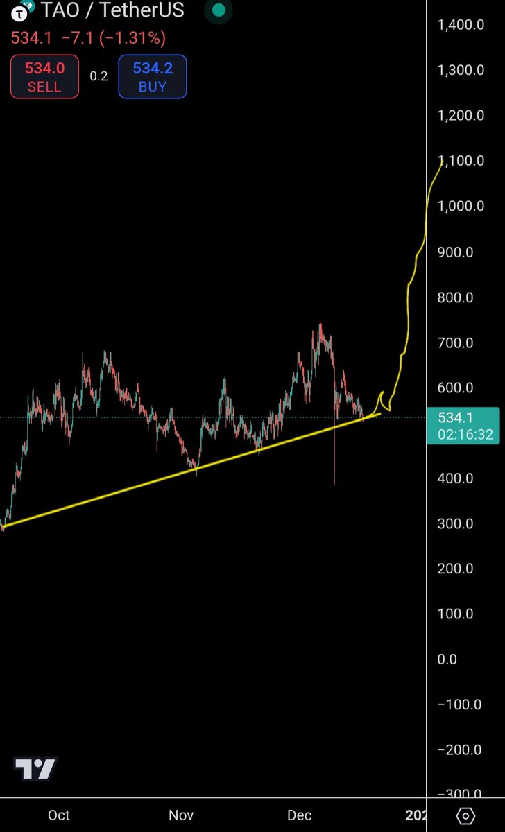 CryptoWizardd's tweet photo. $TAO on strong support.

Expecting a bounce here

My final target for $TAO this cycle is somewhere between $3000/ $7000

My biggest AI bag atm https://t.co/7f8FTWPSrA