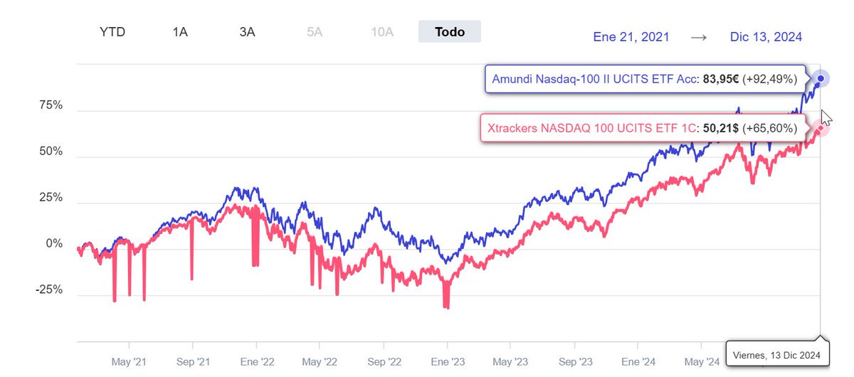Codinovich's tweet photo. @invertiresvivir Me puedes explicar que beneficios tiene el ETF de Xtrackers (LU1829221024) que anteriormente recomendaste respecto a este de Amundi (IE00BMFKG444)? https://t.co/QMsx8uyaOh