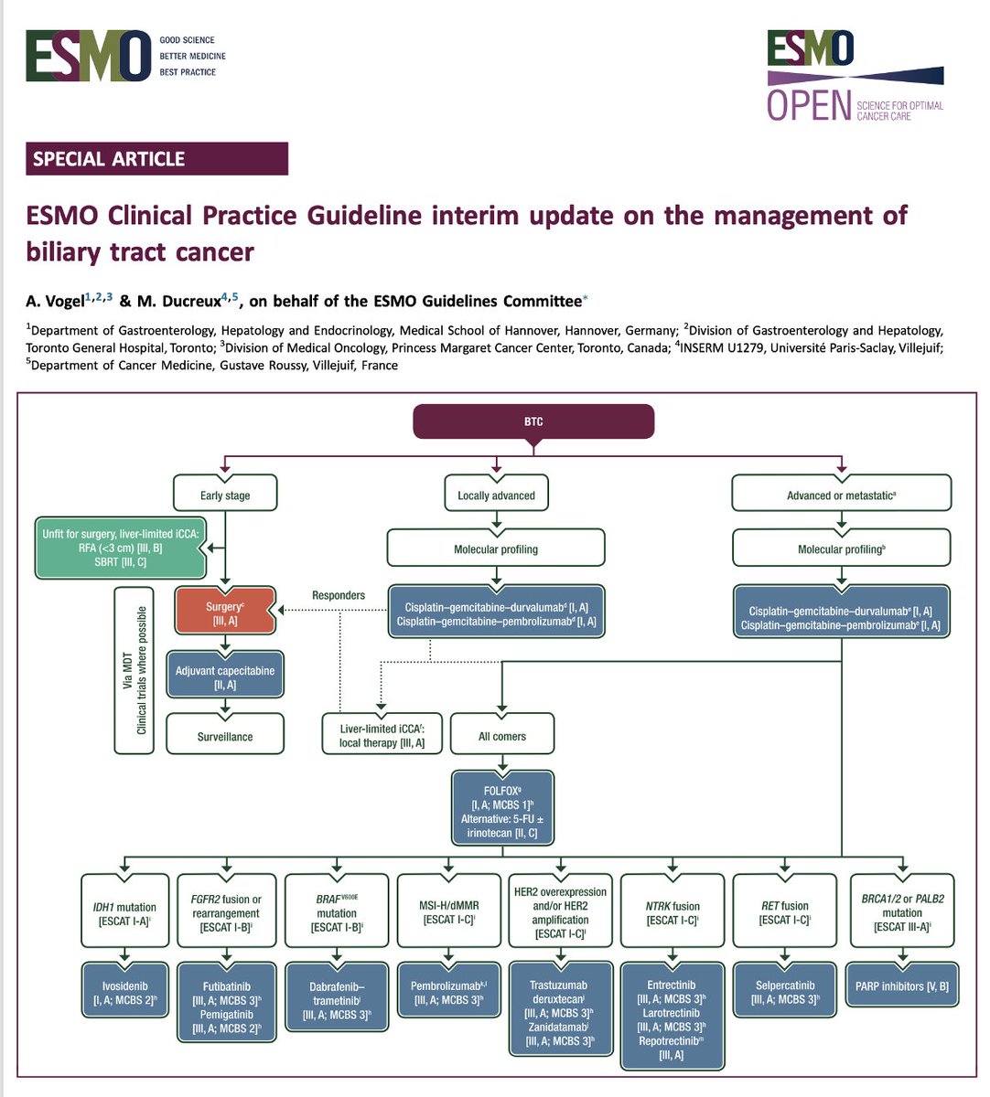 🔥Hot off the press:
ESMO Clinical Practice Guideline interim update on the management of biliary tract cancer
<a href="/ESMO_Open/">ESMO Open</a> 
doi.org/10.1016/j.esmo…
👉get the lastest update on the management of biliary tract cancer
<a href="/myESMO/">ESMO - Eur. Oncology</a> <a href="/EASLedu/">EASL Education</a> <a href="/ILCAnews/">ILCA</a> <a href="/curecc/">Cholangiocarcinoma Foundation</a> #livertwitter